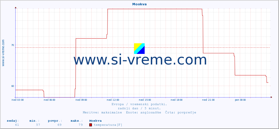 POVPREČJE :: Moskva :: temperatura | vlaga | hitrost vetra | sunki vetra | tlak | padavine | sneg :: zadnji dan / 5 minut.