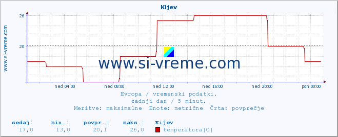 POVPREČJE :: Kijev :: temperatura | vlaga | hitrost vetra | sunki vetra | tlak | padavine | sneg :: zadnji dan / 5 minut.