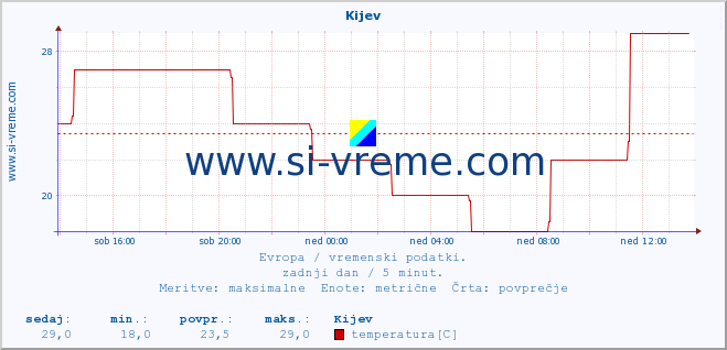 POVPREČJE :: Kijev :: temperatura | vlaga | hitrost vetra | sunki vetra | tlak | padavine | sneg :: zadnji dan / 5 minut.