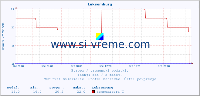 POVPREČJE :: Luksemburg :: temperatura | vlaga | hitrost vetra | sunki vetra | tlak | padavine | sneg :: zadnji dan / 5 minut.