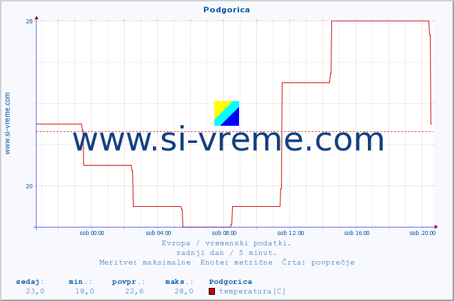 POVPREČJE :: Podgorica :: temperatura | vlaga | hitrost vetra | sunki vetra | tlak | padavine | sneg :: zadnji dan / 5 minut.