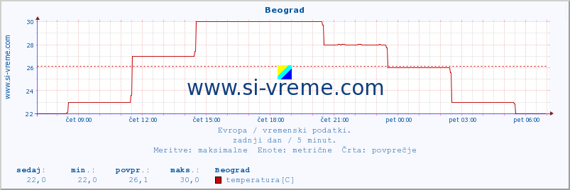 POVPREČJE :: Beograd :: temperatura | vlaga | hitrost vetra | sunki vetra | tlak | padavine | sneg :: zadnji dan / 5 minut.