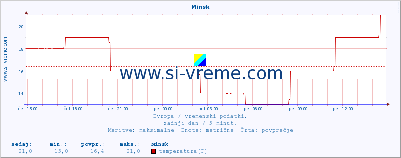 POVPREČJE :: Minsk :: temperatura | vlaga | hitrost vetra | sunki vetra | tlak | padavine | sneg :: zadnji dan / 5 minut.