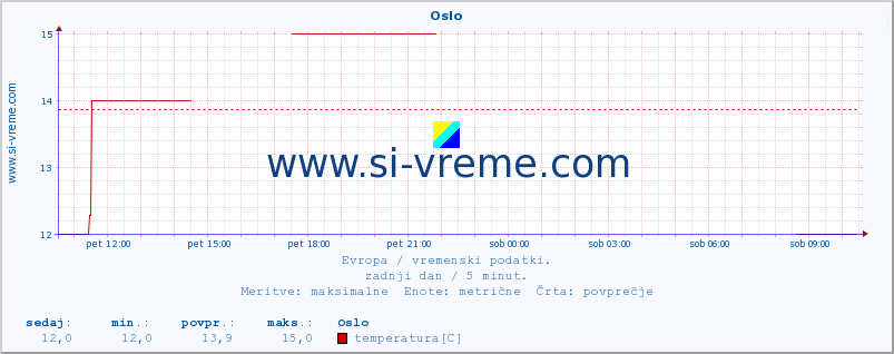 POVPREČJE :: Oslo :: temperatura | vlaga | hitrost vetra | sunki vetra | tlak | padavine | sneg :: zadnji dan / 5 minut.