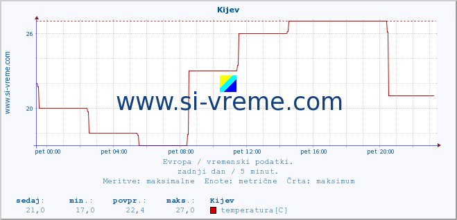 POVPREČJE :: Kijev :: temperatura | vlaga | hitrost vetra | sunki vetra | tlak | padavine | sneg :: zadnji dan / 5 minut.