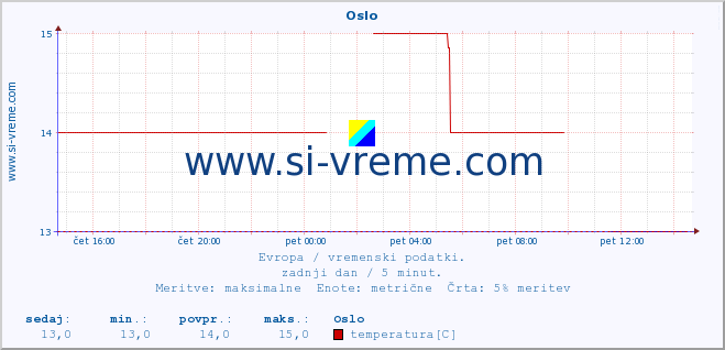 POVPREČJE :: Oslo :: temperatura | vlaga | hitrost vetra | sunki vetra | tlak | padavine | sneg :: zadnji dan / 5 minut.