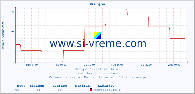  :: Kišinjov :: temperature | humidity | wind speed | wind gust | air pressure | precipitation | snow height :: last day / 5 minutes.