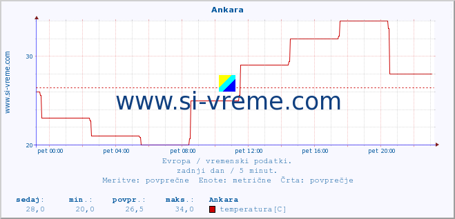 POVPREČJE :: Ankara :: temperatura | vlaga | hitrost vetra | sunki vetra | tlak | padavine | sneg :: zadnji dan / 5 minut.