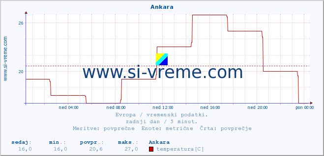 Evropa : vremenski podatki. :: Ankara :: temperatura | vlaga | hitrost vetra | sunki vetra | tlak | padavine | sneg :: zadnji dan / 5 minut.