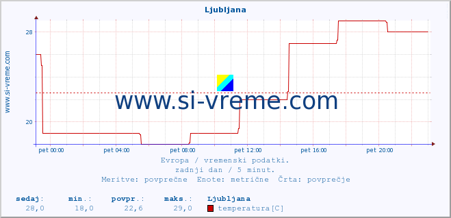 Evropa : vremenski podatki. :: Ljubljana :: temperatura | vlaga | hitrost vetra | sunki vetra | tlak | padavine | sneg :: zadnji dan / 5 minut.