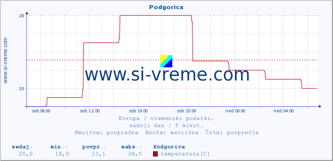 POVPREČJE :: Podgorica :: temperatura | vlaga | hitrost vetra | sunki vetra | tlak | padavine | sneg :: zadnji dan / 5 minut.