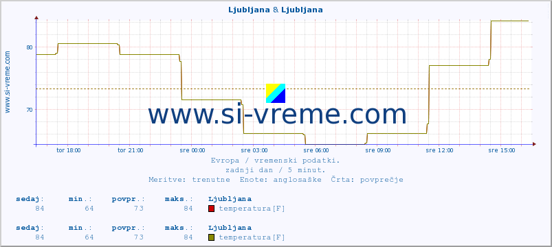 POVPREČJE :: Ljubljana & Ljubljana :: temperatura | vlaga | hitrost vetra | sunki vetra | tlak | padavine | sneg :: zadnji dan / 5 minut.