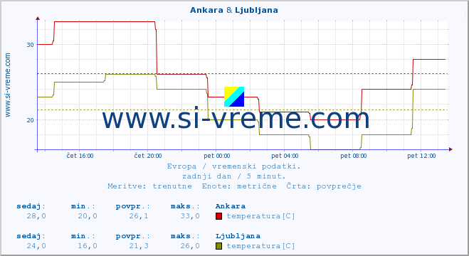 POVPREČJE :: Ankara & Ljubljana :: temperatura | vlaga | hitrost vetra | sunki vetra | tlak | padavine | sneg :: zadnji dan / 5 minut.