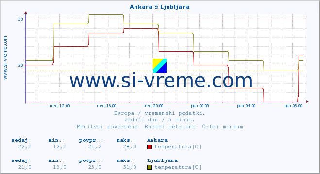 POVPREČJE :: Ankara & Ljubljana :: temperatura | vlaga | hitrost vetra | sunki vetra | tlak | padavine | sneg :: zadnji dan / 5 minut.