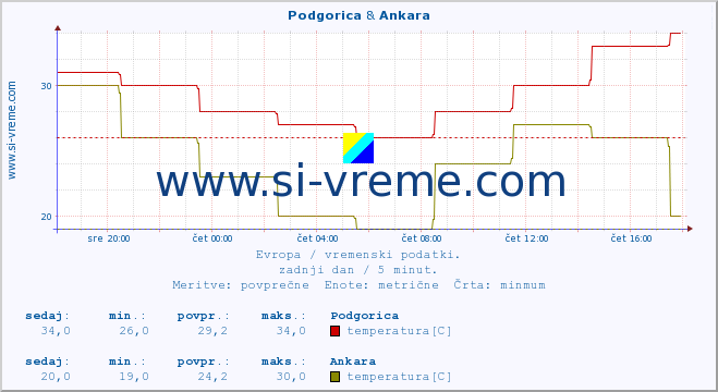 POVPREČJE :: Podgorica & Ankara :: temperatura | vlaga | hitrost vetra | sunki vetra | tlak | padavine | sneg :: zadnji dan / 5 minut.