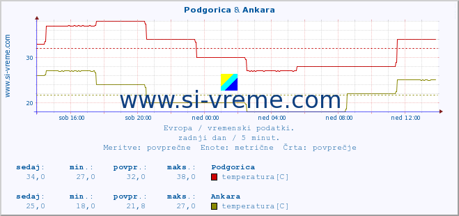 POVPREČJE :: Podgorica & Ankara :: temperatura | vlaga | hitrost vetra | sunki vetra | tlak | padavine | sneg :: zadnji dan / 5 minut.