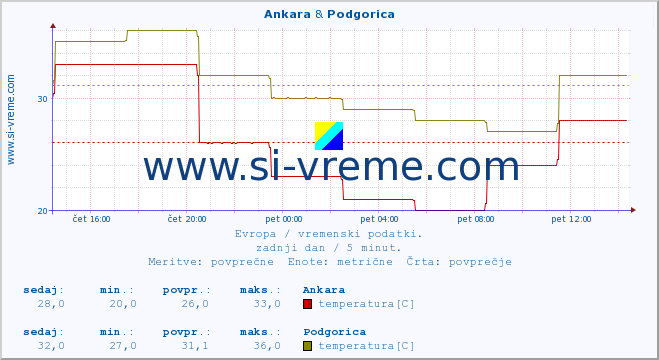 POVPREČJE :: Ankara & Podgorica :: temperatura | vlaga | hitrost vetra | sunki vetra | tlak | padavine | sneg :: zadnji dan / 5 minut.