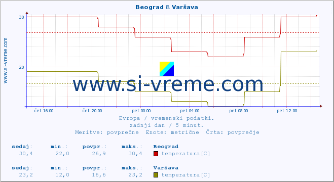 POVPREČJE :: Beograd & Varšava :: temperatura | vlaga | hitrost vetra | sunki vetra | tlak | padavine | sneg :: zadnji dan / 5 minut.