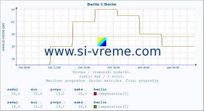 POVPREČJE :: Berlin & Berlin :: temperatura | vlaga | hitrost vetra | sunki vetra | tlak | padavine | sneg :: zadnji dan / 5 minut.