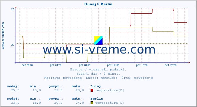 POVPREČJE :: Dunaj & Berlin :: temperatura | vlaga | hitrost vetra | sunki vetra | tlak | padavine | sneg :: zadnji dan / 5 minut.