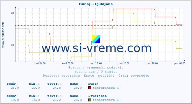 POVPREČJE :: Dunaj & Ljubljana :: temperatura | vlaga | hitrost vetra | sunki vetra | tlak | padavine | sneg :: zadnji dan / 5 minut.