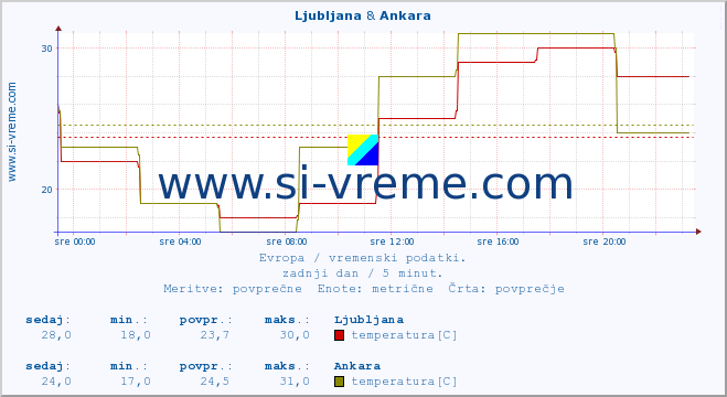 POVPREČJE :: Ljubljana & Ankara :: temperatura | vlaga | hitrost vetra | sunki vetra | tlak | padavine | sneg :: zadnji dan / 5 minut.