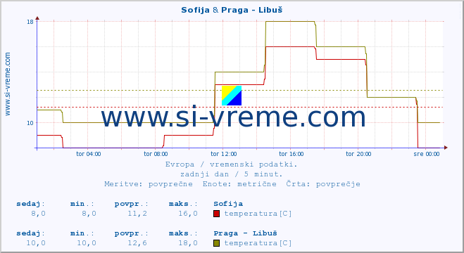 POVPREČJE :: Sofija & Praga - Libuš :: temperatura | vlaga | hitrost vetra | sunki vetra | tlak | padavine | sneg :: zadnji dan / 5 minut.