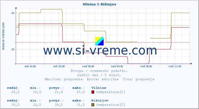 POVPREČJE :: Vilnius & Kišinjov :: temperatura | vlaga | hitrost vetra | sunki vetra | tlak | padavine | sneg :: zadnji dan / 5 minut.