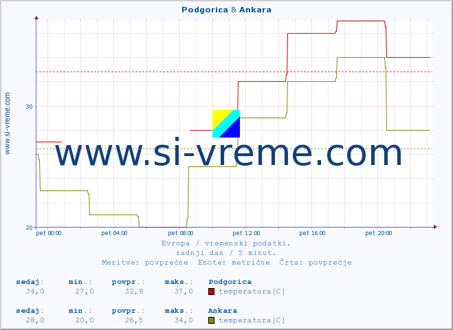 POVPREČJE :: Podgorica & Ankara :: temperatura | vlaga | hitrost vetra | sunki vetra | tlak | padavine | sneg :: zadnji dan / 5 minut.