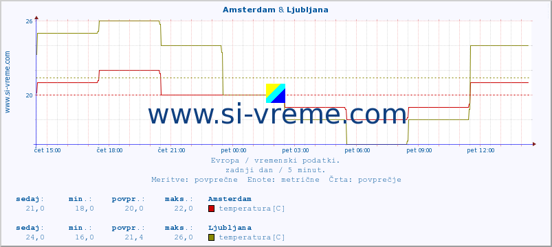 POVPREČJE :: Amsterdam & Ljubljana :: temperatura | vlaga | hitrost vetra | sunki vetra | tlak | padavine | sneg :: zadnji dan / 5 minut.