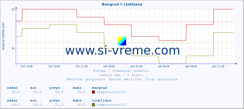 POVPREČJE :: Beograd & Ljubljana :: temperatura | vlaga | hitrost vetra | sunki vetra | tlak | padavine | sneg :: zadnji dan / 5 minut.