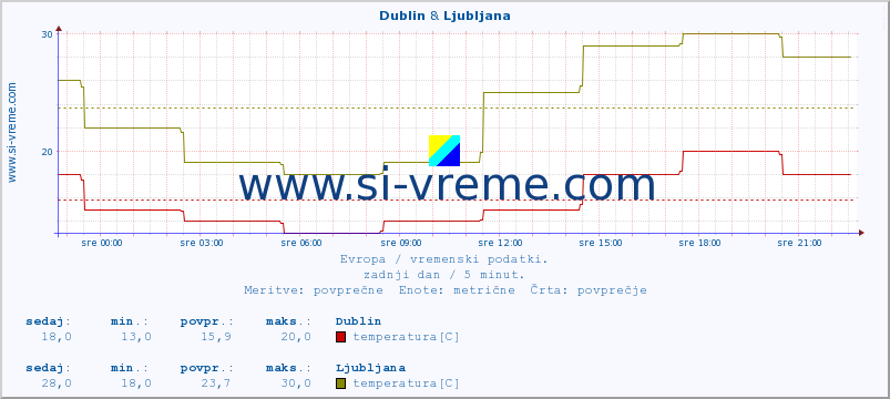 POVPREČJE :: Dublin & Ljubljana :: temperatura | vlaga | hitrost vetra | sunki vetra | tlak | padavine | sneg :: zadnji dan / 5 minut.