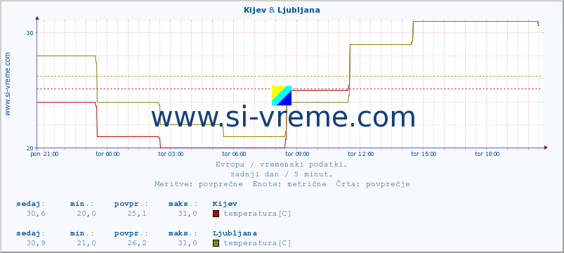 POVPREČJE :: Kijev & Ljubljana :: temperatura | vlaga | hitrost vetra | sunki vetra | tlak | padavine | sneg :: zadnji dan / 5 minut.