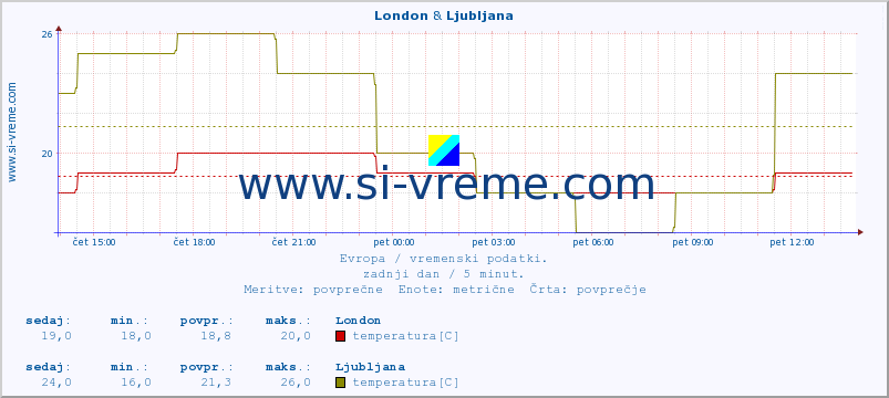 POVPREČJE :: London & Ljubljana :: temperatura | vlaga | hitrost vetra | sunki vetra | tlak | padavine | sneg :: zadnji dan / 5 minut.