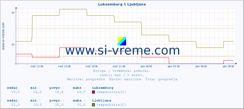 POVPREČJE :: Luksemburg & Ljubljana :: temperatura | vlaga | hitrost vetra | sunki vetra | tlak | padavine | sneg :: zadnji dan / 5 minut.