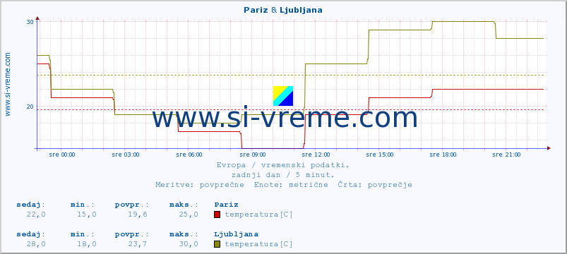 POVPREČJE :: Pariz & Ljubljana :: temperatura | vlaga | hitrost vetra | sunki vetra | tlak | padavine | sneg :: zadnji dan / 5 minut.