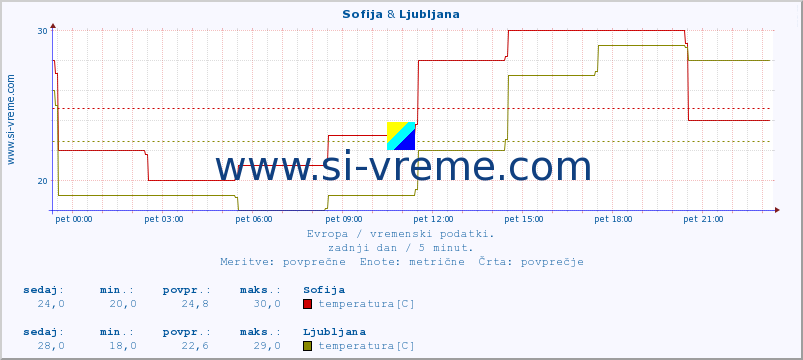 POVPREČJE :: Sofija & Ljubljana :: temperatura | vlaga | hitrost vetra | sunki vetra | tlak | padavine | sneg :: zadnji dan / 5 minut.