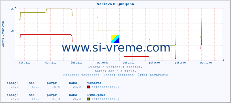 POVPREČJE :: Varšava & Ljubljana :: temperatura | vlaga | hitrost vetra | sunki vetra | tlak | padavine | sneg :: zadnji dan / 5 minut.