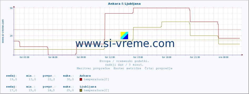 POVPREČJE :: Ankara & Ljubljana :: temperatura | vlaga | hitrost vetra | sunki vetra | tlak | padavine | sneg :: zadnji dan / 5 minut.