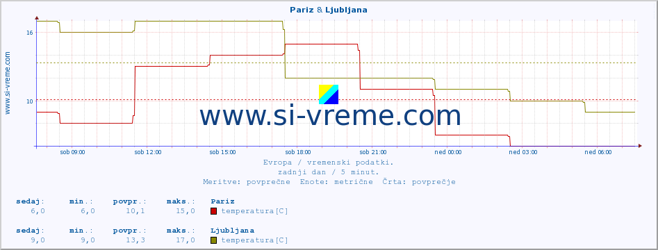 POVPREČJE :: Pariz & Ljubljana :: temperatura | vlaga | hitrost vetra | sunki vetra | tlak | padavine | sneg :: zadnji dan / 5 minut.