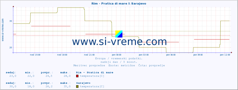 POVPREČJE :: Rim - Pratica di mare & Sarajevo :: temperatura | vlaga | hitrost vetra | sunki vetra | tlak | padavine | sneg :: zadnji dan / 5 minut.