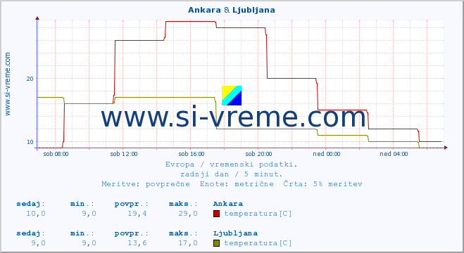 POVPREČJE :: Ankara & Ljubljana :: temperatura | vlaga | hitrost vetra | sunki vetra | tlak | padavine | sneg :: zadnji dan / 5 minut.