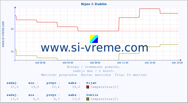 POVPREČJE :: Kijev & Dublin :: temperatura | vlaga | hitrost vetra | sunki vetra | tlak | padavine | sneg :: zadnji dan / 5 minut.