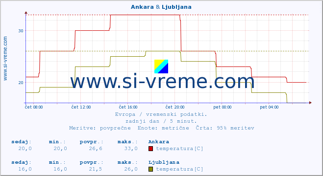 POVPREČJE :: Ankara & Ljubljana :: temperatura | vlaga | hitrost vetra | sunki vetra | tlak | padavine | sneg :: zadnji dan / 5 minut.