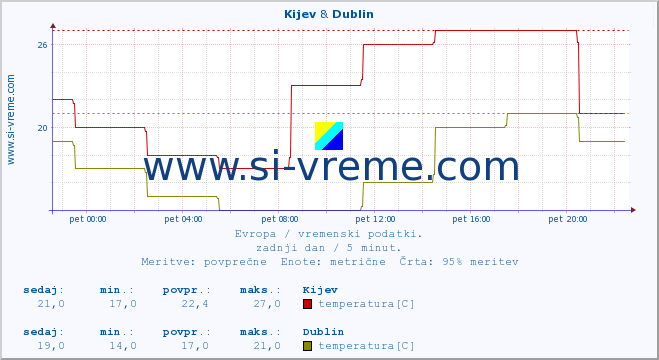 POVPREČJE :: Kijev & Dublin :: temperatura | vlaga | hitrost vetra | sunki vetra | tlak | padavine | sneg :: zadnji dan / 5 minut.