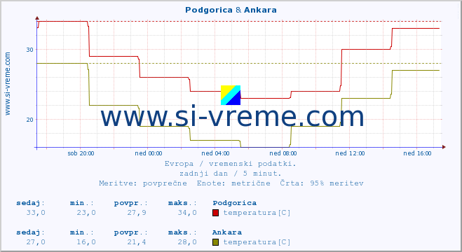 POVPREČJE :: Podgorica & Ankara :: temperatura | vlaga | hitrost vetra | sunki vetra | tlak | padavine | sneg :: zadnji dan / 5 minut.