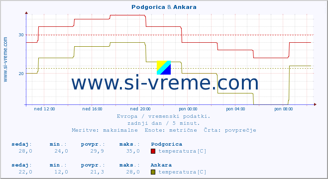 POVPREČJE :: Podgorica & Ankara :: temperatura | vlaga | hitrost vetra | sunki vetra | tlak | padavine | sneg :: zadnji dan / 5 minut.