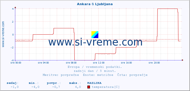 POVPREČJE :: Ankara & Ljubljana :: temperatura | vlaga | hitrost vetra | sunki vetra | tlak | padavine | sneg :: zadnji dan / 5 minut.