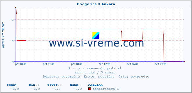 POVPREČJE :: Podgorica & Ankara :: temperatura | vlaga | hitrost vetra | sunki vetra | tlak | padavine | sneg :: zadnji dan / 5 minut.