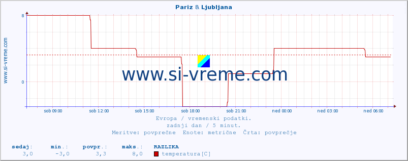 POVPREČJE :: Pariz & Rim - Pratica di mare :: temperatura | vlaga | hitrost vetra | sunki vetra | tlak | padavine | sneg :: zadnji dan / 5 minut.